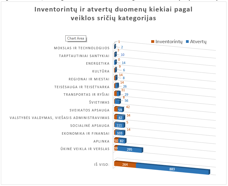 Parengta 2022 metų viešojo sektoriaus duomenų atvėrimo apžvalga