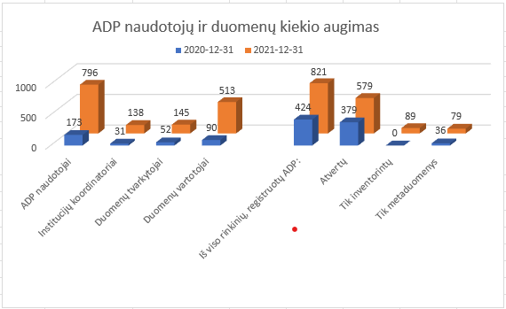 IVPK parengė 2021 metų viešojo sektoriaus duomenų atvėrimo pažangos rodiklių apžvalgą