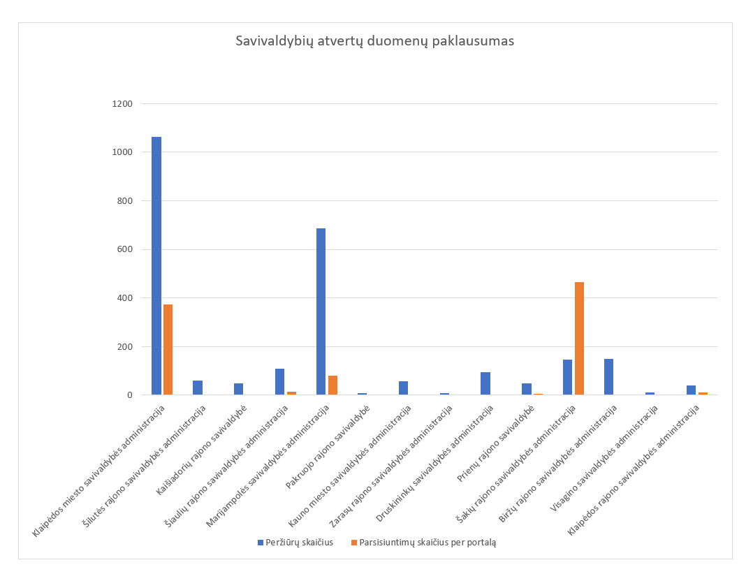 Savivaldybės publikuoja duomenis Lietuvos atvirų duomenų portale